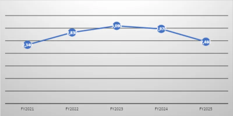 Revenue Trend Data